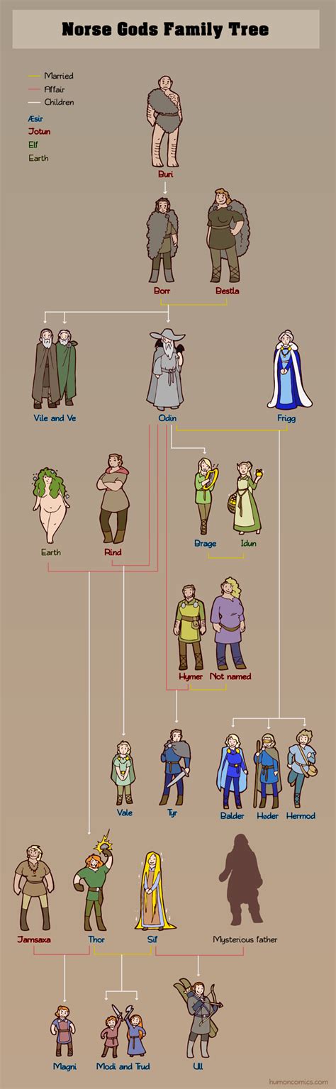 Norse gods family tree. Things To Know About Norse gods family tree. 